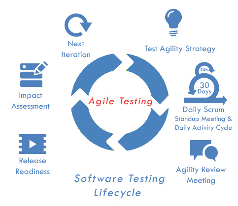 ALTECiSyS - Agile Testing process for Software Testing Life cycle (STLC)